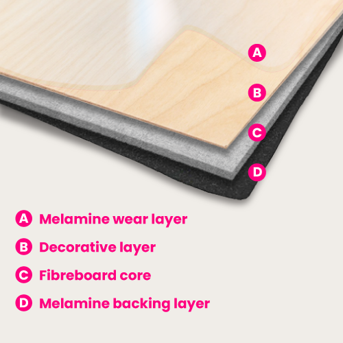 Layers of laminate flooring, including a melamine wear layer, decorative layer, fibreboard core and melamine backing layer.